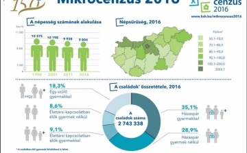Öt év alatt 134 ezerrel csökkent Magyarország népessége – Íme a mikrocenzus eredménye